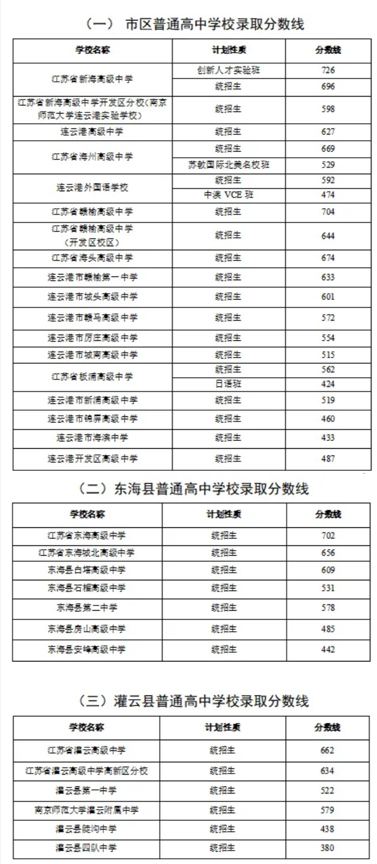 2025年連云港中考錄取分?jǐn)?shù)線一覽表(含歷年分?jǐn)?shù)線)