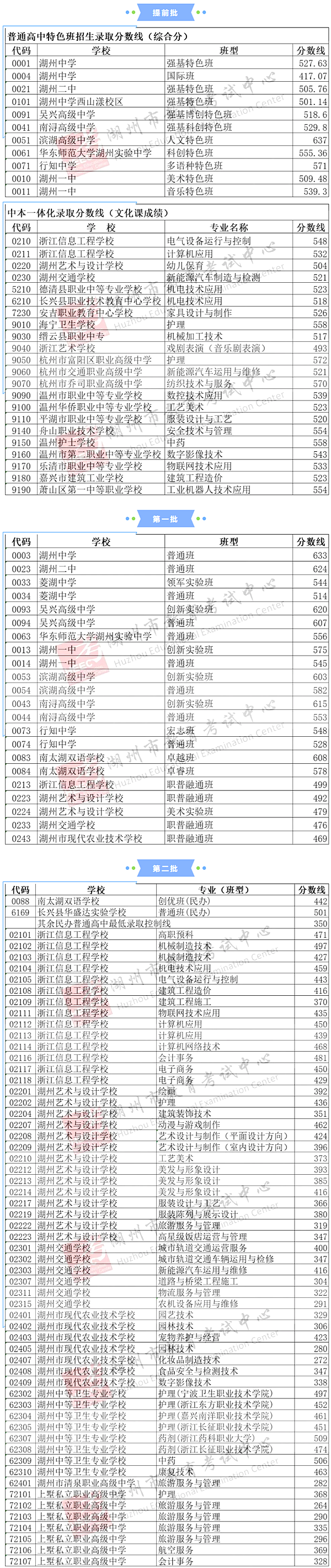 2025年湖州中考錄取分數(shù)線一覽表(含歷年分數(shù)線)