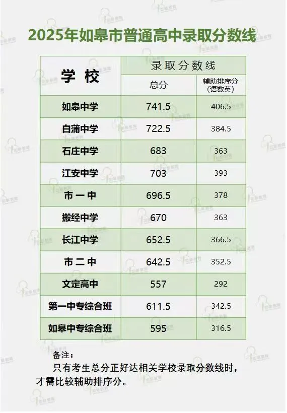 2025年如皋市中考錄取分?jǐn)?shù)線一覽表(含歷年分?jǐn)?shù)線)